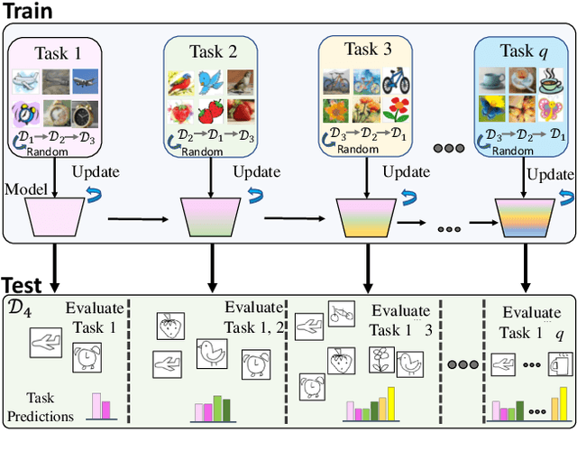 Figure 3 for On Generalizing Beyond Domains in Cross-Domain Continual Learning