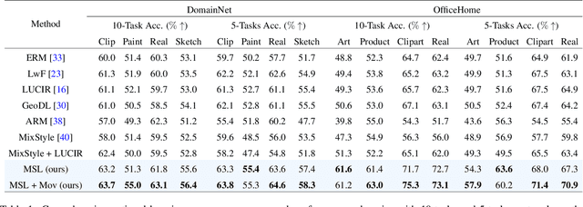 Figure 2 for On Generalizing Beyond Domains in Cross-Domain Continual Learning
