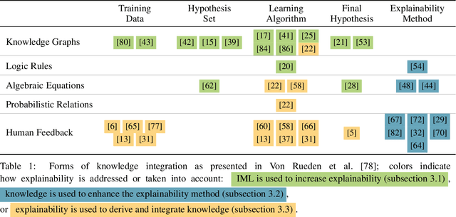 Figure 2 for Explainable Machine Learning with Prior Knowledge: An Overview