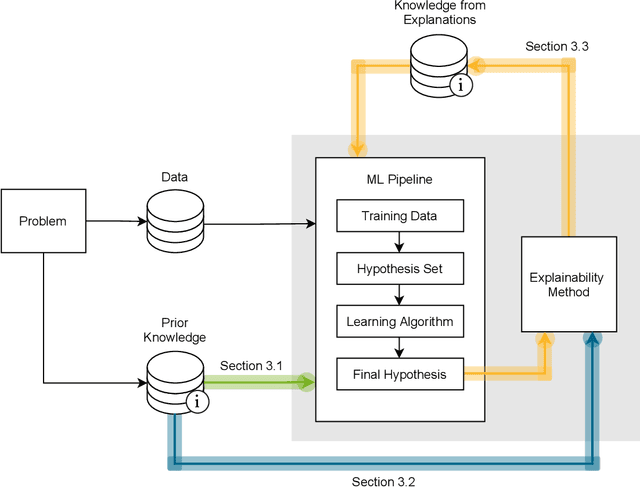 Figure 1 for Explainable Machine Learning with Prior Knowledge: An Overview