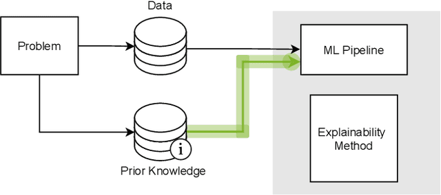 Figure 3 for Explainable Machine Learning with Prior Knowledge: An Overview