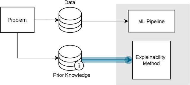 Figure 4 for Explainable Machine Learning with Prior Knowledge: An Overview