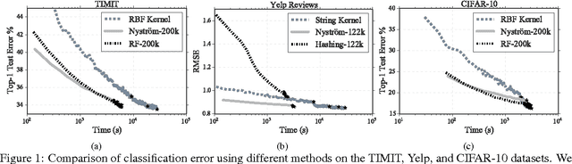 Figure 2 for Large Scale Kernel Learning using Block Coordinate Descent