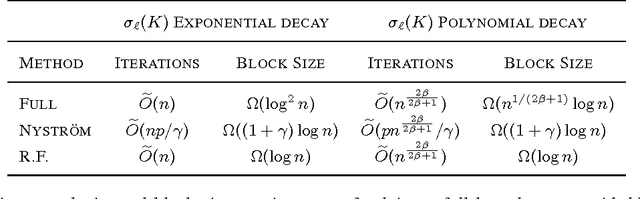 Figure 3 for Large Scale Kernel Learning using Block Coordinate Descent