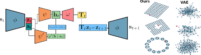 Figure 2 for Learning Parsimonious Dynamics for Generalization in Reinforcement Learning