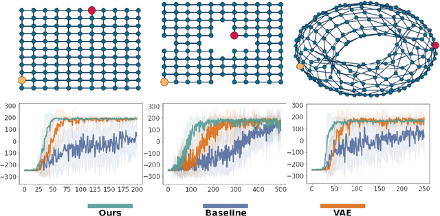 Figure 3 for Learning Parsimonious Dynamics for Generalization in Reinforcement Learning