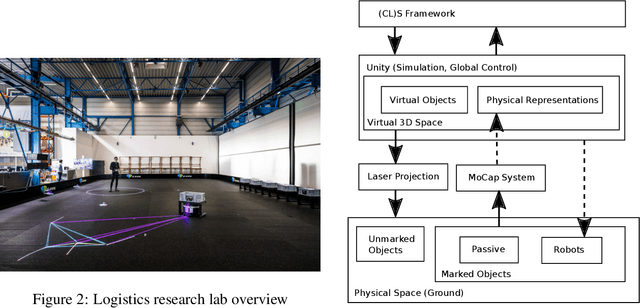 Figure 1 for Experience Report: Towards Moving Things with Types -- Helping Logistics Domain Experts to Control Cyber-Physical Systems with Type-Based Synthesis