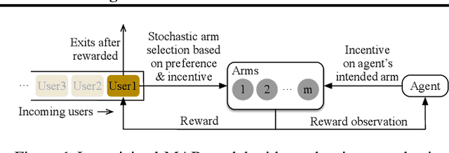 Figure 1 for Incentivized Bandit Learning with Self-Reinforcing User Preferences