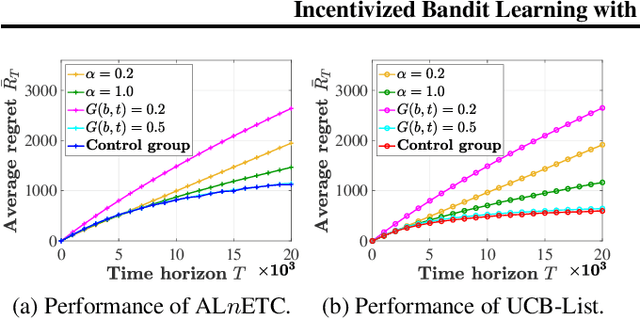 Figure 3 for Incentivized Bandit Learning with Self-Reinforcing User Preferences