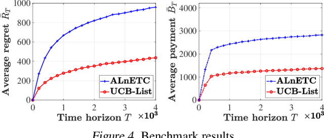 Figure 4 for Incentivized Bandit Learning with Self-Reinforcing User Preferences