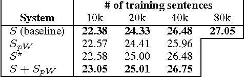 Figure 4 for Improved statistical machine translation using monolingual paraphrases