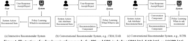Figure 1 for Unified Conversational Recommendation Policy Learning via Graph-based Reinforcement Learning