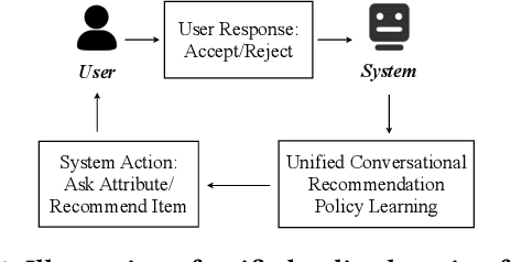 Figure 3 for Unified Conversational Recommendation Policy Learning via Graph-based Reinforcement Learning
