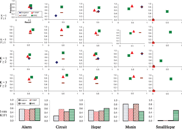 Figure 4 for Most Relevant Explanation: Properties, Algorithms, and Evaluations