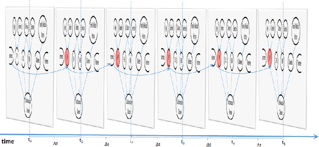 Figure 2 for Effective Learning of Probabilistic Models for Clinical Predictions from Longitudinal Data