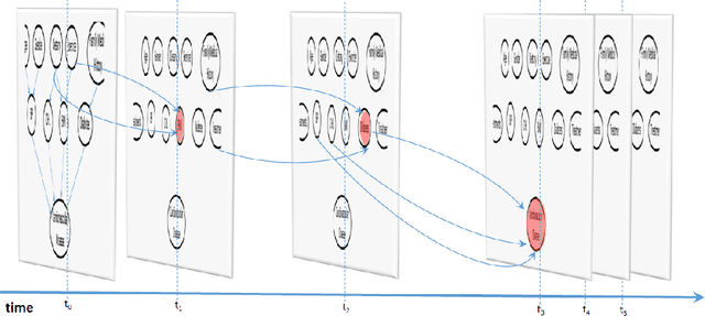 Figure 3 for Effective Learning of Probabilistic Models for Clinical Predictions from Longitudinal Data