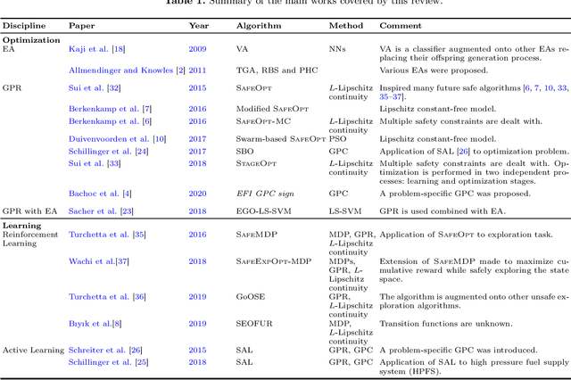 Figure 1 for Safe Learning and Optimization Techniques: Towards a Survey of the State of the Art