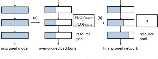 Figure 1 for Network Pruning via Resource Reallocation