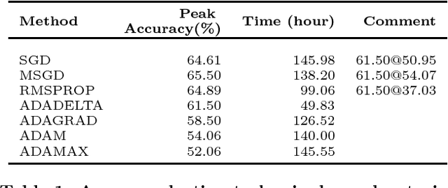 Figure 2 for Distributed Deep Learning for Question Answering