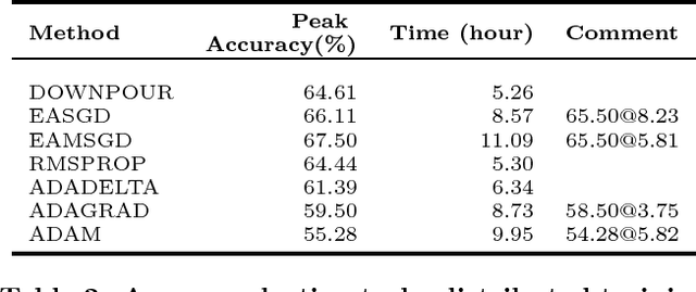 Figure 4 for Distributed Deep Learning for Question Answering