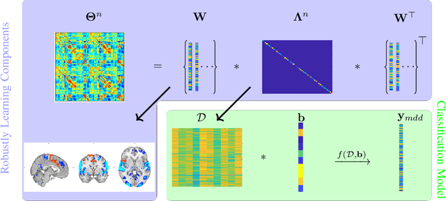 Figure 1 for Robust Hierarchical Patterns for identifying MDD patients: A Multisite Study