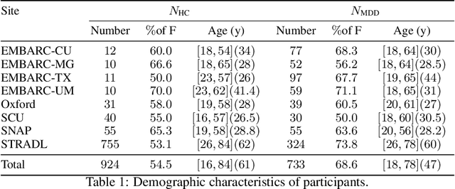 Figure 2 for Robust Hierarchical Patterns for identifying MDD patients: A Multisite Study