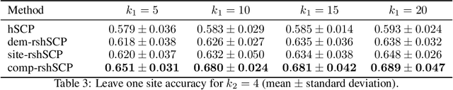 Figure 4 for Robust Hierarchical Patterns for identifying MDD patients: A Multisite Study