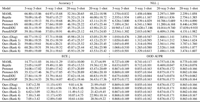 Figure 4 for Meta Learning Low Rank Covariance Factors for Energy-Based Deterministic Uncertainty