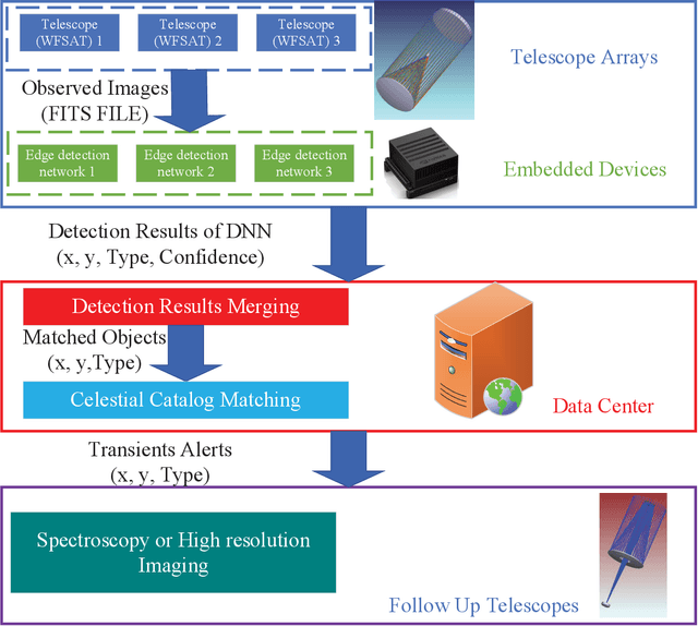 Figure 1 for Smart obervation method with wide field small aperture telescopes for real time transient detection