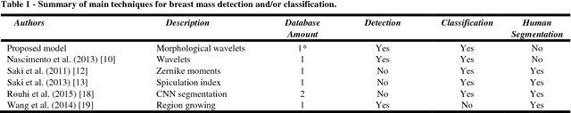 Figure 1 for Detection and classification of masses in mammographic images in a multi-kernel approach