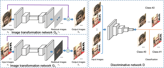 Figure 3 for Learning Residual Images for Face Attribute Manipulation