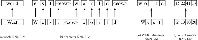 Figure 1 for WEST: Word Encoded Sequence Transducers