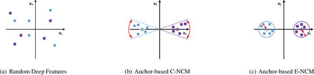 Figure 1 for Anchor-based Nearest Class Mean Loss for Convolutional Neural Networks