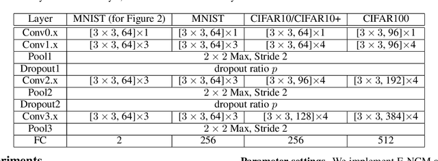 Figure 2 for Anchor-based Nearest Class Mean Loss for Convolutional Neural Networks