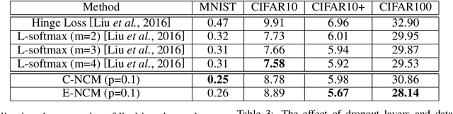 Figure 4 for Anchor-based Nearest Class Mean Loss for Convolutional Neural Networks