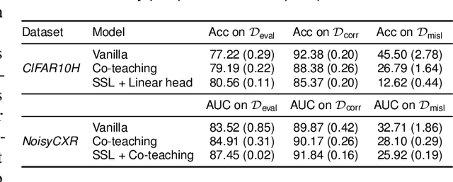 Figure 2 for Active label cleaning: Improving dataset quality under resource constraints