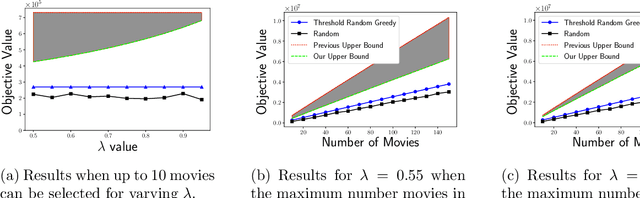 Figure 4 for Using Partial Monotonicity in Submodular Maximization