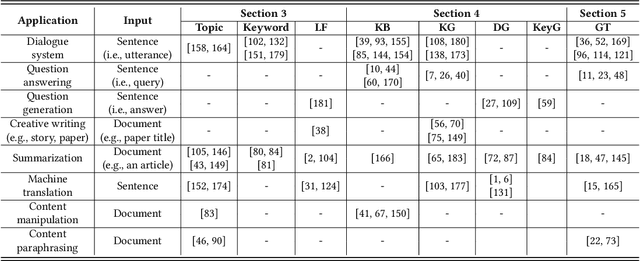 Figure 2 for A Survey of Knowledge-Enhanced Text Generation