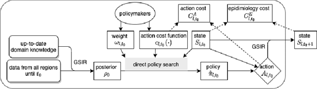 Figure 1 for Multi-Objective Reinforcement Learning for Infectious Disease Control with Application to COVID-19 Spread