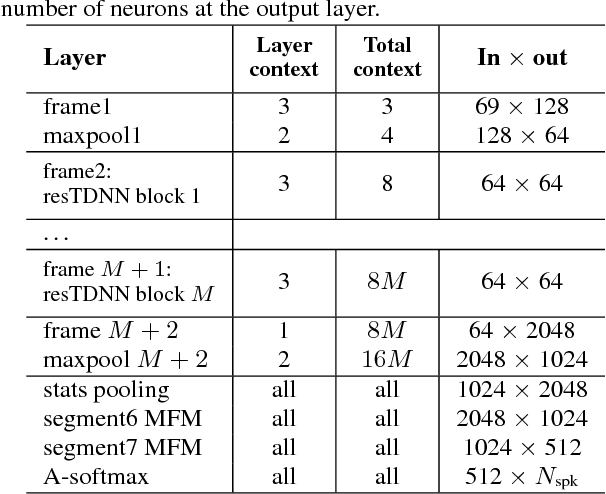 Figure 3 for On deep speaker embeddings for text-independent speaker recognition