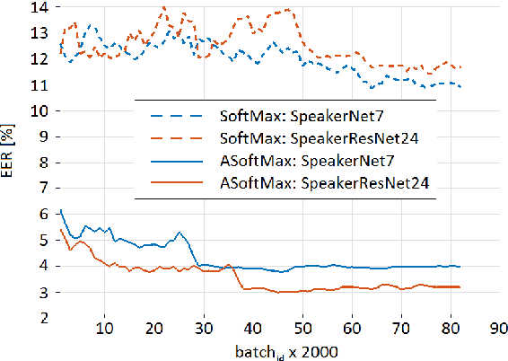 Figure 4 for On deep speaker embeddings for text-independent speaker recognition