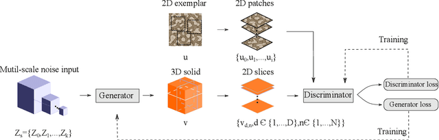 Figure 3 for Solid Texture Synthesis using Generative Adversarial Networks