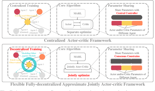 Figure 3 for F2A2: Flexible Fully-decentralized Approximate Actor-critic for Cooperative Multi-agent Reinforcement Learning