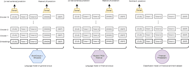 Figure 2 for FinBERT: Financial Sentiment Analysis with Pre-trained Language Models