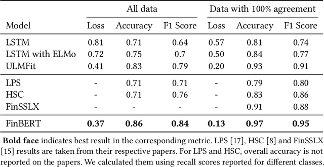 Figure 3 for FinBERT: Financial Sentiment Analysis with Pre-trained Language Models