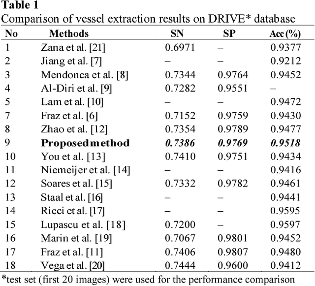 Figure 1 for Automatic Segmentation of Retinal Vasculature