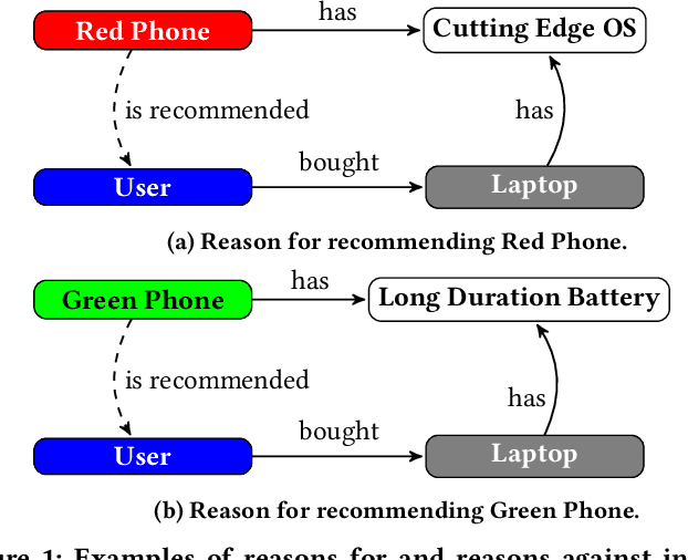 Figure 1 for Why should I not follow you? Reasons For and Reasons Against in Responsible Recommender Systems