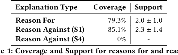 Figure 2 for Why should I not follow you? Reasons For and Reasons Against in Responsible Recommender Systems