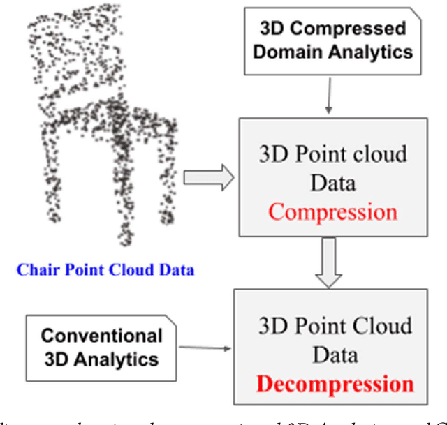Figure 1 for A Quick Review on Recent Trends in 3D Point Cloud Data Compression Techniques and the Challenges of Direct Processing in 3D Compressed Domain
