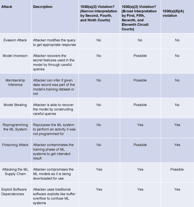 Figure 3 for Legal Risks of Adversarial Machine Learning Research
